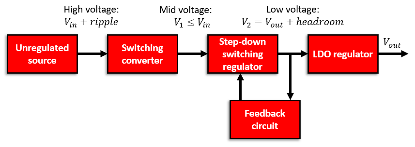 \典型的LDO穩(wěn)壓器電路。該電路可用于功率調(diào)節(jié)器的輸出級(jí)，以補(bǔ)償輸入功率電平的下降