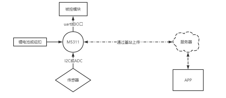NB-IoT物聯(lián)網解決方案示意圖